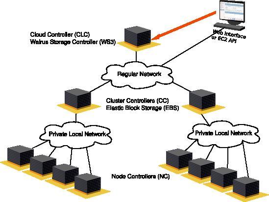 In einer Eucalyptus-Cloud können die Node Controller (NC) komplett in einem privaten Netzwerk betrieben werden. Nur der Cloud Controller (CLC) und die Cluster Controller (CC) sollten über ein öffentliches Netzwerk erreichbar sein. Der S3-Service von Eucalytpus (Walrus) befindet sich auf der gleichen Ebene wie der CLC, der Elastic Block Storage (EBS) auf der gleichen Ebene wie die CC. In einer Eucalyptus-Cloud können die Node Controller (NC) komplett in einem privaten Netzwerk betrieben werden. Nur der Cloud Controller (CLC) und die Cluster Controller (CC) sollten über ein öffentliches Netzwerk erreichbar sein. Der S3-Service von Eucalytpus (Walrus) befindet sich auf der gleichen Ebene wie der CLC, der Elastic Block Storage (EBS) auf der gleichen Ebene wie die CC.