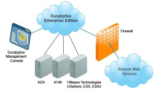 Mit der Open-Source-Software Eucalyptus lässt sich eine lokale Cloud-Infrastruktur aufbauen, die zudem noch kompatibel zu Amazons Cloud-Lösung ist. Mit der Open-Source-Software Eucalyptus lässt sich eine lokale Cloud-Infrastruktur aufbauen, die zudem noch kompatibel zu Amazons Cloud-Lösung ist.