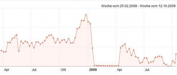 Das Ranking einer zweifelhaft optimierten Website im zeitlichen Verlauf, inklusive Google-Abstrafung (Sistrix Toolbox). Das Ranking einer zweifelhaft optimierten Website im zeitlichen Verlauf, inklusive Google-Abstrafung (Sistrix Toolbox).