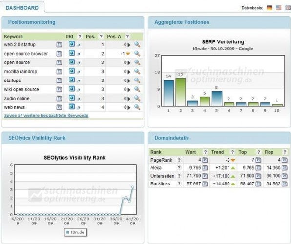 Mit dem Dashboard von Seolytics haben SEO-Verantwortliche viele relevante Daten auf einen Blick parat. Mit dem Dashboard von Seolytics haben SEO-Verantwortliche viele relevante Daten auf einen Blick parat.