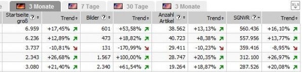 Die fünf besten deutschsprachigen Websites bei Google News, deren Entwicklung in den letzten drei Monaten sowie der aktuelle Trend. Die fünf besten deutschsprachigen Websites bei Google News, deren Entwicklung in den letzten drei Monaten sowie der aktuelle Trend.