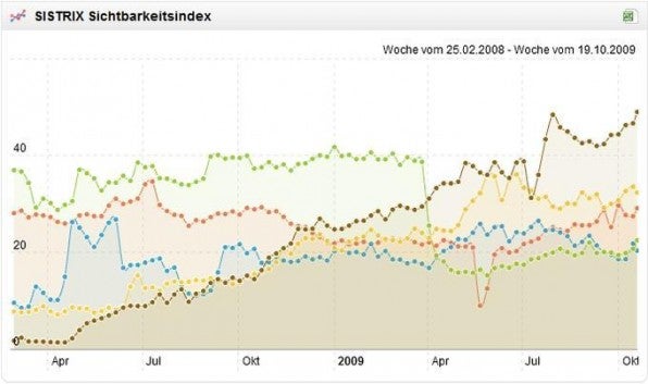 Die Sichtbarkeitsindex-Entwicklung von fünf großen deutschen Onlineshops zeigt, wer seine SEO-Arbeit gut macht und bei wem es in puncto Google-Ranking eher bergab geht. Die Sichtbarkeitsindex-Entwicklung von fünf großen deutschen Onlineshops zeigt, wer seine SEO-Arbeit gut macht und bei wem es in puncto Google-Ranking eher bergab geht.