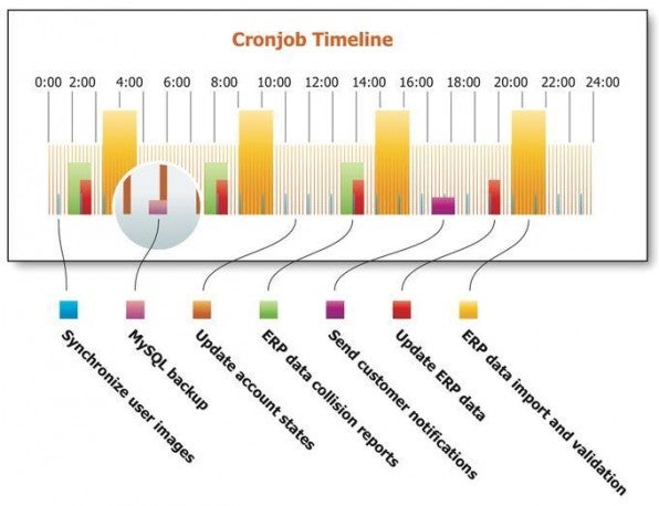 Schematische Darstellung aller laufenden Cronjobs innerhalb von 24 Stunden.
