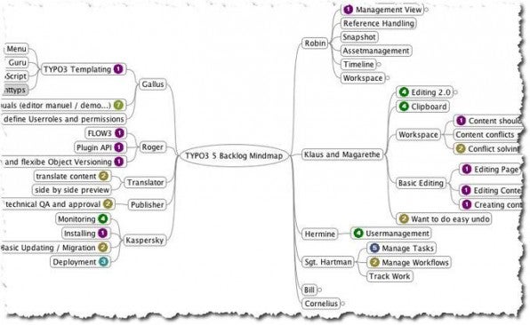 Eine rollenbasierte Mindmap von Anwendungsfällen definiert eine Liste aller Features, über die TYPO3 Phoenix verfügen soll.