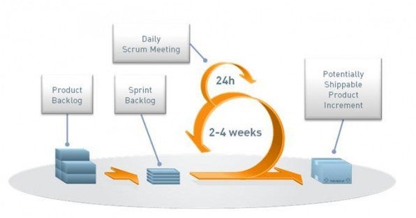 Für die Entwicklung von TYPO3 Phoenix setzt das Team auf agiles Projektmanagement mit Scrum. Dieser interaktive und inkrementelle Prozess soll dabei helfen, Tasks schneller und besser umzusetzen.