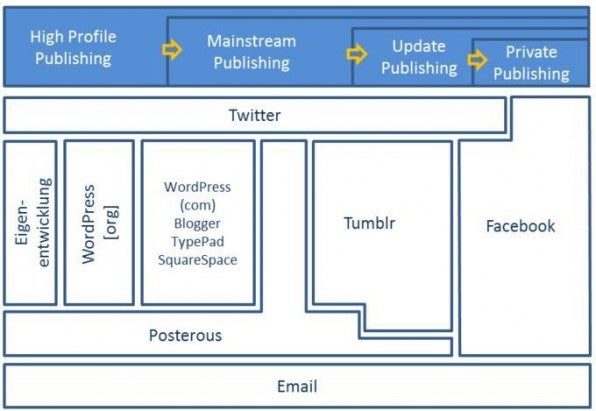 Höherwertige Publikationsformate transportieren Inhalte auch über die einfacheren Formate (Quelle: Medienfabrik 2011).