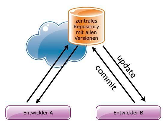 Zentrale VCS setzen ein gemeinsames Master-Repository voraus.