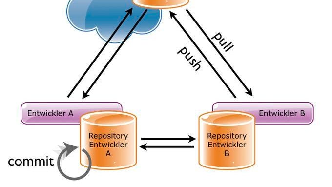 Versionskontrolle mit Git Versionskontrolle mit Git