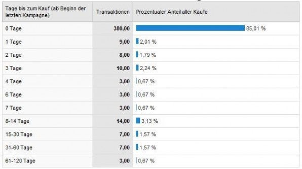 Wichtige Analyse: Wie oft besucht der Kunde eine Produktseite, bevor er zum Käufer wird?