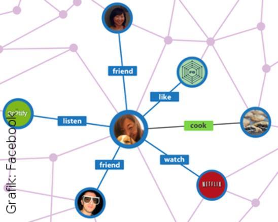 Der neue Open Graph erlaubt neben dem Liking zahlreiche andere Beziehungen zwischen Nutzer und Objekt.