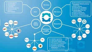 Cloud-Commerce: Handeln in der Wolke Cloud-Commerce: Handeln in der Wolke