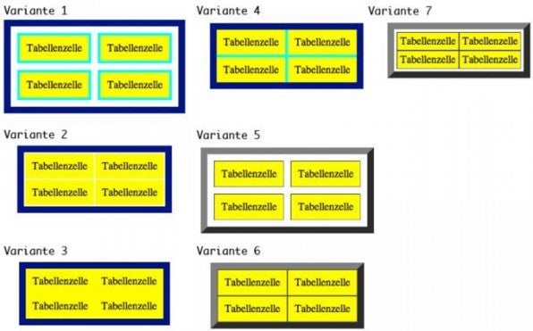 Die einzelnen Varianten im Überblick: Variante 1 mit CSS und border-spacing (allerdings kennt GMail kein border-spacing, weshalb auch cellspacing verwendet werden muss); 2 mit CSS; 3 mit CSS ohne border; Variante 4 mit CSS und border in der Tabellenzelle; 5 mit HTML und cellspacing; 6 mit HTML und cellpadding; 7 mit HTML, cellpadding in der Tabellenzelle und CSS-padding bezogen auf die ganze Tabelle.