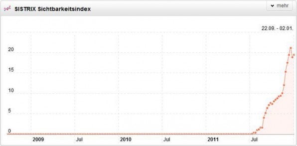 Die Entwicklung des Sichtbarkeitsindex für Google+ in Deutschland zeigt, wie rasant das noch junge Netzwerk in nur kurzer Zeit gewachsen ist (Quelle: Sistrix).