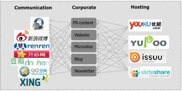 Es existieren für fast alle international gängigen Social-Media-Plattformen chinesische Entsprechungen, die dieselben Funktionen übernehmen.