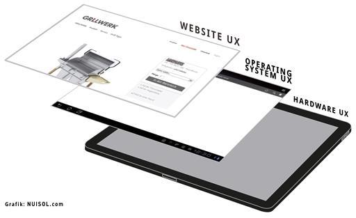 UX-Ebenen, die jeder Webdesigner berücksichtigen sollte.
