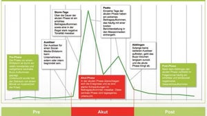 Shitstorms im Griff: Gegen den Sturm