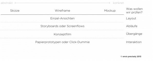 Je konkreter und detailreicher ein Prototyp ist, desto aufwendiger ist er. Vor allem für das Skizzieren anfänglicher Überlegungen eignet sich am besten Papier.