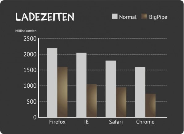 Der Performance-Gewinn von BigPipes ist bei den einzelnen Browsern unterschiedlich.