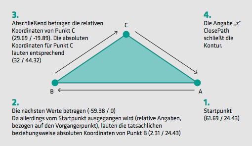 Schritt für Schritt zum Dreieck. Die Grafik verdeutlicht, wie mit dem vorangehenden Code ein Dreieck allein durch Pfadangabe erstellt wird. Dieses wird für die Animation des Mail-Icons benötigt.