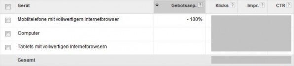 Die Gebotsanpassung für Mobiltelefone: Bei einer Anpassung von -100 Prozent liefert AdWords die Anzeigen auf Mobiltelefonen nicht aus. (Screenshot: Google AdWords)