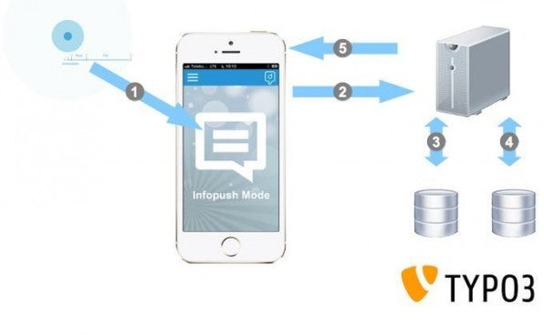 Diese typische iBeacon-Management-Architektur mit TYPO3 zeigt den Weg, den iBeacon-Signale über die App zum Server und Redaktionssystem nehmen – sowie den Weg der Inhalte vom CMS zur App.
