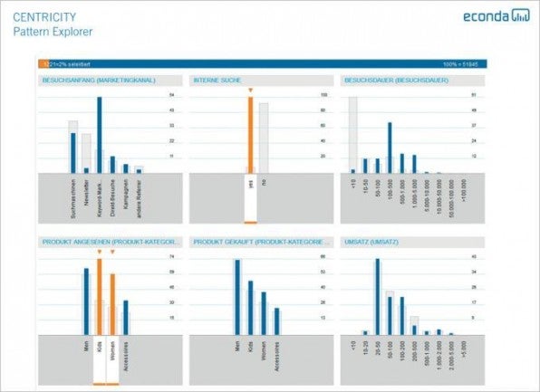 Anders als andere Web-Analytic-Tools kann Centricity Nutzer anhand ihrer Eigenschaften zu Gruppen zusammenfassen und gibt Unternehmen so einen genauen Einblick in ihr Verhalten. Anders als andere Web-Analytic-Tools kann Centricity Nutzer anhand ihrer Eigenschaften zu Gruppen zusammenfassen und gibt Unternehmen so einen genauen Einblick in ihr Verhalten.