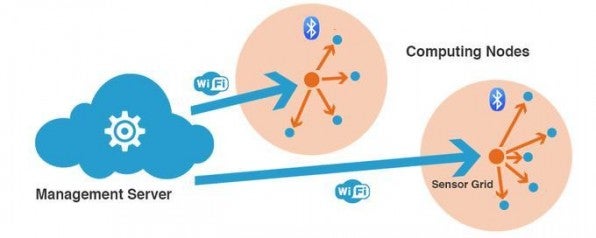 Sollen iBeacon-Konfigurationen in mehreren Filialen verwaltet werden, sind sogenannte Nodes notwendig, um alle Beacons zu kontrollieren.