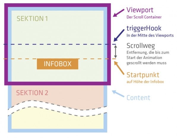 Mit ScrollMagic Animationen für One-Pager gestalten: Die Skizze visualisiert die Mechanik dahinter und erklärt, wann die Infobox aus unserem Beispiel sichtbar wird. (Grafik: Jan Paepke)