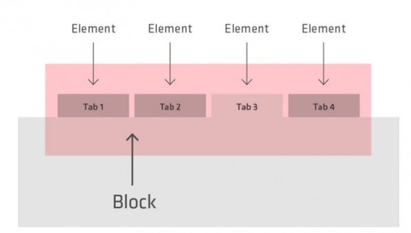 Das Verhältnis zwischen dem Block und seinen Elementen – Tab 3 besitzt einen Modifier.
