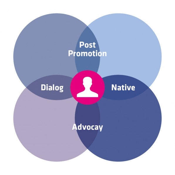 Das Medien-Modell zeigt: An den Schnittstellen der vier Grundarten der Content Promotion entstehen die Mischformen Dialog, Native Advertising, Advocacy und Post Promotion.