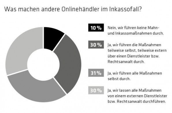 Eine Untersuchung des Beratungs- und Forschungsinstituts ibi research zeigt, wie Onlinehändler in Deutschland auf Zahlungsausfälle reagieren. Jede Option hat ihre Vor- und Nachteile.