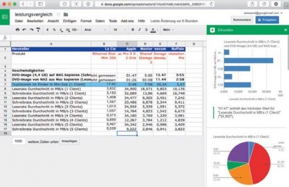 Neu bei der Tabellenfunktion von Google Docs ist die automatische Erstellung von Diagrammen. Das Tool schlägt dabei mehrere Versionen vor. Neu bei der Tabellenfunktion von Google Docs ist die automatische Erstellung von Diagrammen. Das Tool schlägt dabei mehrere Versionen vor.