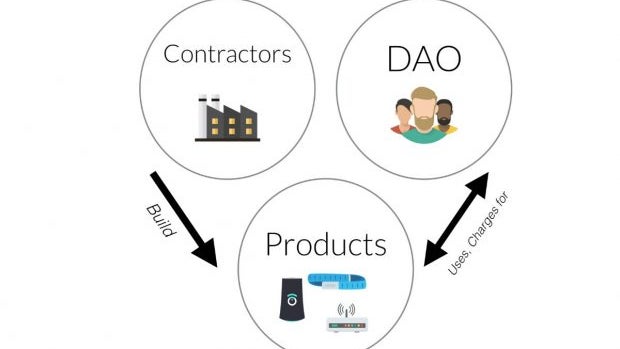 Code statt Kapital: The DAO will mit der Blockchain-Technologie die Wirtschaft neu erfinden