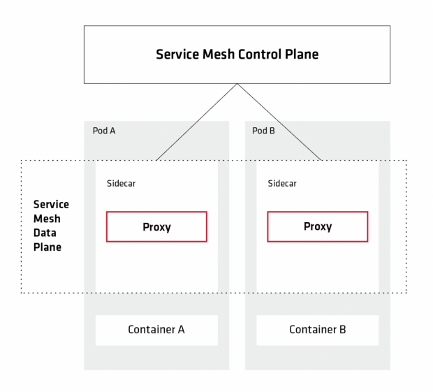 Service-Meshes verbinden die Pods eines Containermanagements wie Kubernetes über Sidecars in ein übergeordnetes Netzwerk ein. Dadurch können Entwickler die Kommunikation der Komponenten untereinander kontrollieren und steuern. (Grafik: t3n)