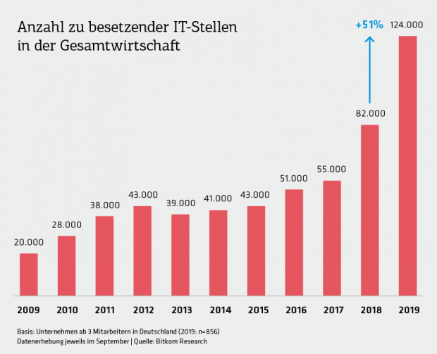 Erstmals mehr als 100.000 offene Stellen für IT-Experten: „Der Bedarf ist enorm und er wird die kommenden Jahre auch nicht abreißen“, sagt Bitkom-Experte Frank Termer. (Abbildung: t3n / Bitcom)