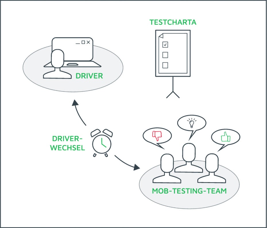 Mob Model Test Remote-Mob-Testing: Anleitung für agile Qualitätssicherung | t3n