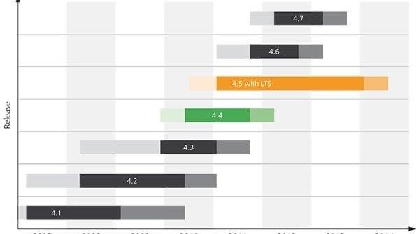TYPO3: Langzeit-Support und mehr für TYPO3 Version 4.5 TYPO3: Langzeit-Support und mehr für TYPO3 Version 4.5