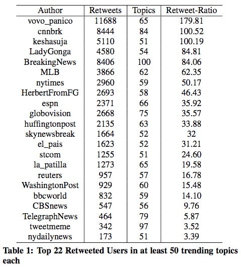 HP_TrendingTopics_Studie_Retweetquellen