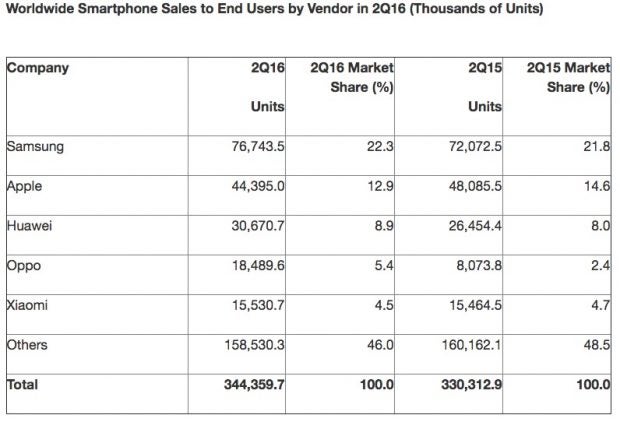 (Bild: Gartner (August 2016))