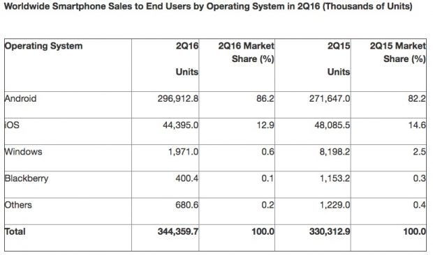 (Bild: Gartner (August 2016))
