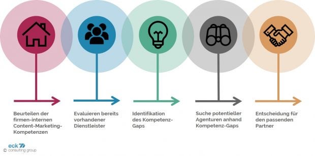 (Grafik: Eck Consulting)