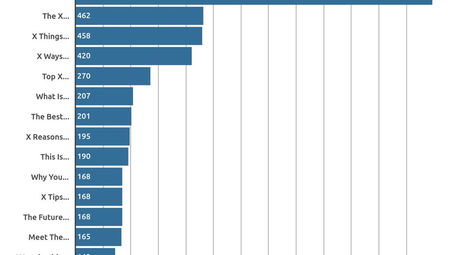 10 Millionen Posts analysiert: Diese B2B-Überschriften triggern auf Linkedin am stärksten. (Grafik: Buzzsumo)