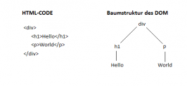 Umsetzung von HTML im DOM