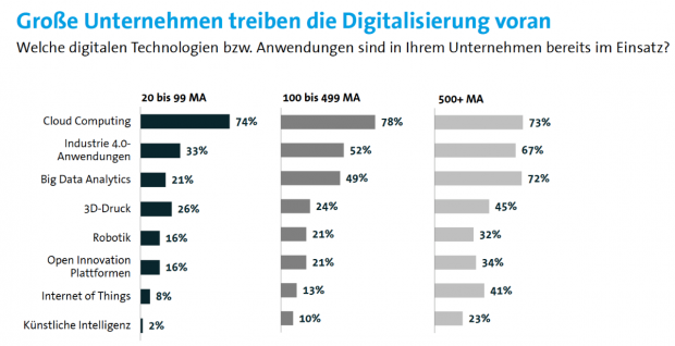 „Große Unternehmen treiben die Digitalisierung voran” (Grafik: Autodesk/Bitkom-Research)
