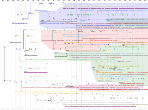 Eine Zeitleiste aller Webbrowser von 1990 bis heute. (Grafik: Wikipedia)