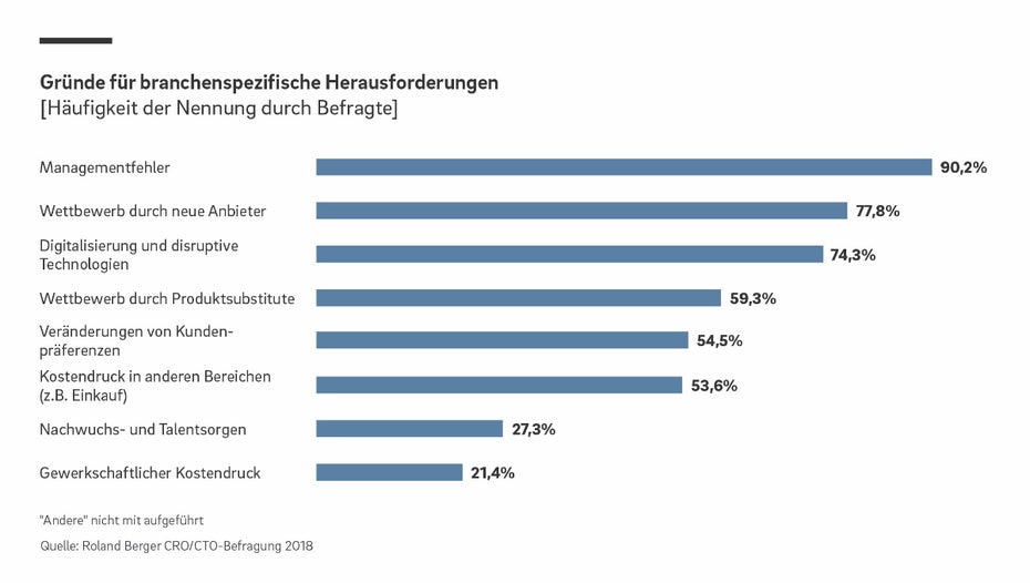 Gründe für branchenspezifische Herausforderungen (Grafik: Roland Berger)
