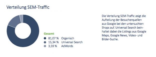 Universal-Search-Traffic legt deutlich zu. (Grafik: Aufgesang)