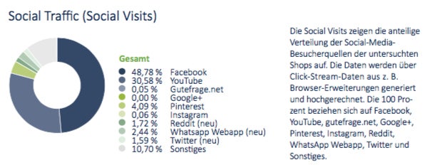 E-Commerce: Youtube ist in einigen Segmenten ein stärker Traffic-Bringer als Facebook. (Grafik: Aufgesang)