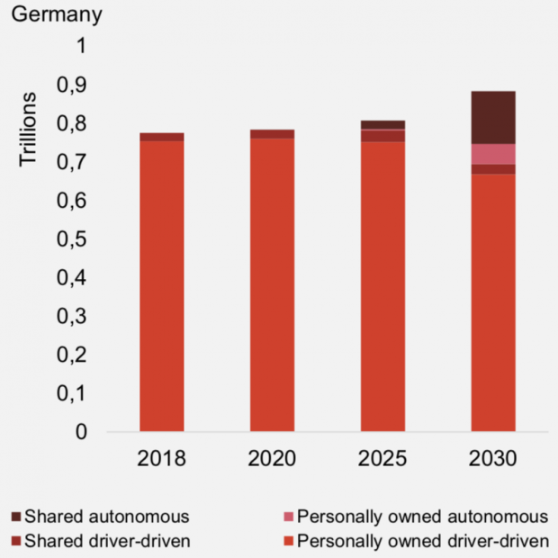 Zu erwartende zurückgelegte Kilometer pro Person und Jahr (Grafik: Studie PWC)