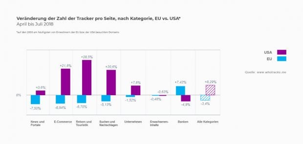 DSGVO: Die Anzahl der eingesetzten Tracker geht in Europa zurück. (Grafik: whotracks.me)